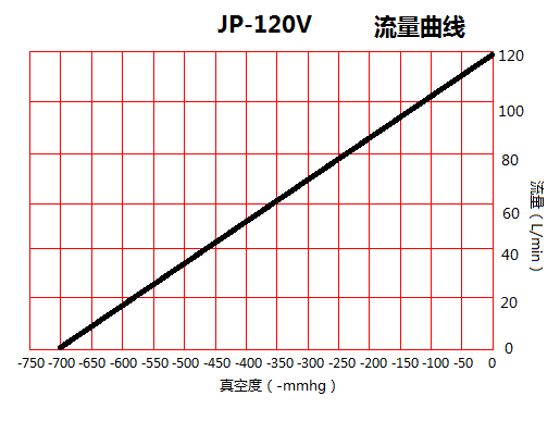 JP-120V美容醫療吸氣真空泵流量曲線圖