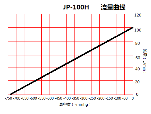 JP-100H包裝機環保真空泵流量曲線圖