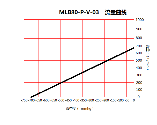 臺(tái)冠MLB80-P玻璃機(jī)無(wú)油真空泵流量曲線圖