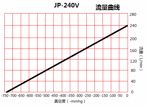 JP-240V機械手靜音真空泵流量曲線圖