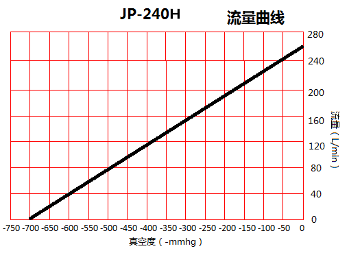 JP-240H美容醫(yī)療無(wú)油真空泵流量曲線圖