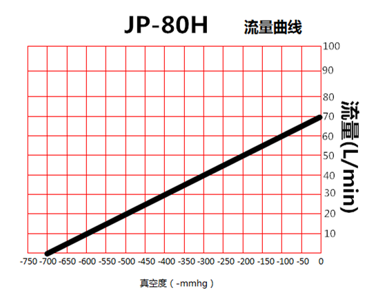 JP-80H包裝機(jī)免維護(hù)真空泵流量曲線圖