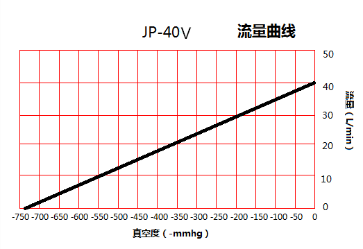 JP-40V冶具微型真空泵流量曲線圖