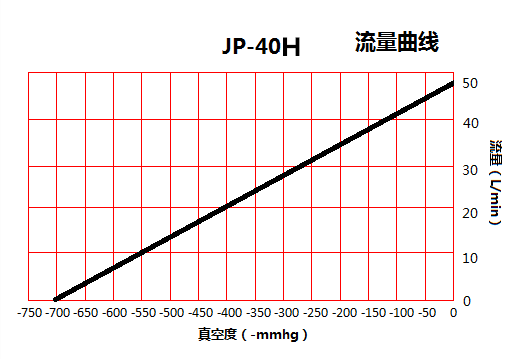 臺(tái)冠JP-40H環(huán)保真空泵流量曲線(xiàn)圖